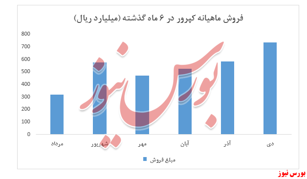 گزارش بورس نیوز از نمودار فروش ماهیانه کپرور