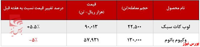 نرخ فروش محصولات پالایشگاه اصفهان