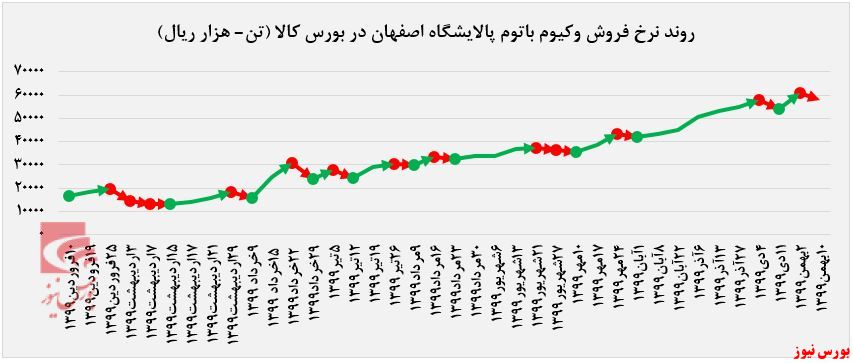 نرخ فروش وکیوم باتوم پالایشگاه اصفهان