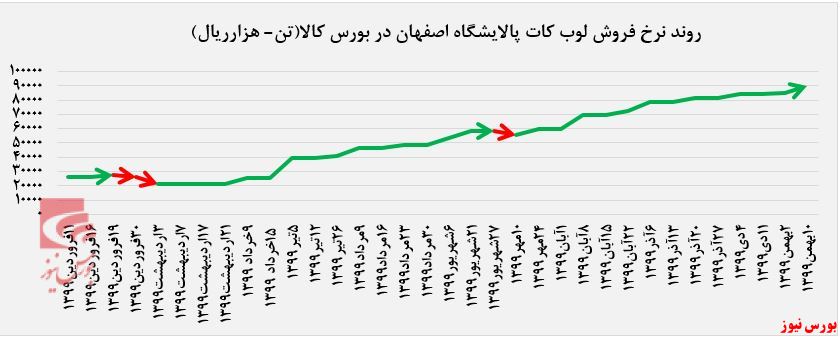 روند فروش لوب کات پالایشگاه اصفهان