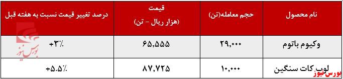  روند فروش محصولات پالایشگاه بندر عباس