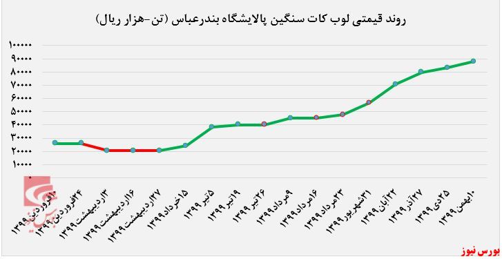 روند قیمتی لوب کات سنگین پالایشگاه بندر عباس