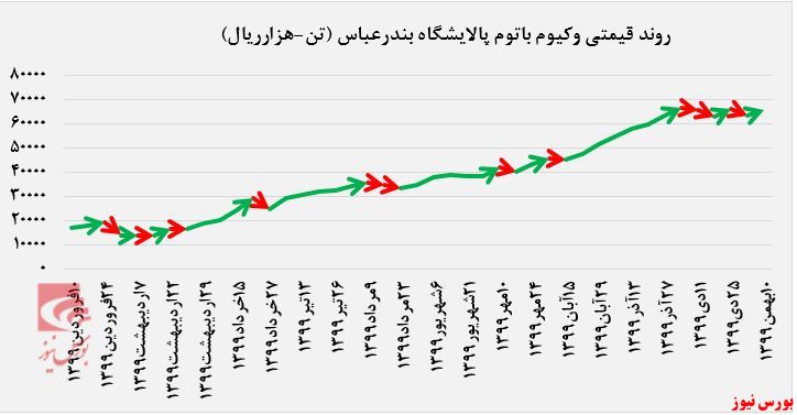 روند قیمتی وکیوم باتوم پالایشگاه بندرعباس