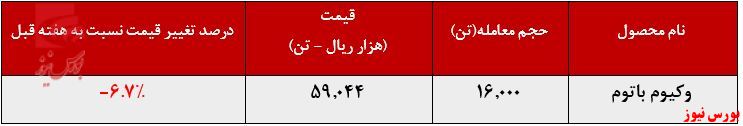  روند فروش پالایشگاه تهران