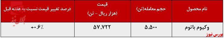 روند فروش محصولات پالایشگاه تبریز
