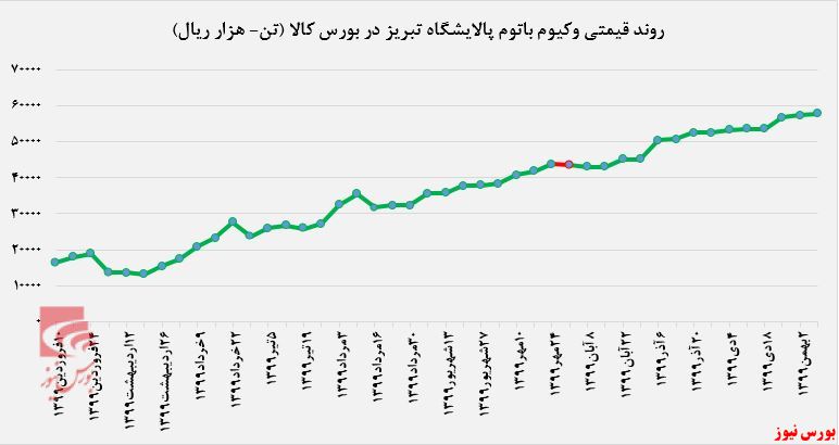 روندقیمتی وکیوم باتوم پالایشگاه تبریز