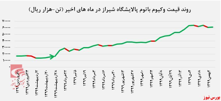 نگاهی به روند پالایشگاهی ها در هفته گذشته