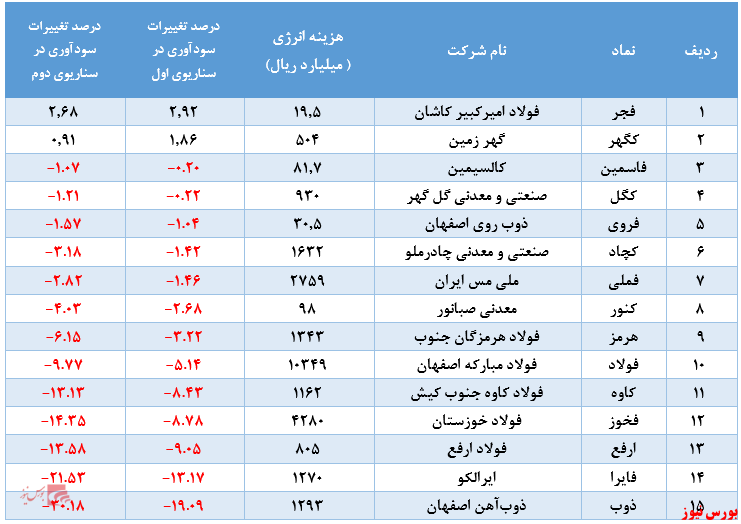 تاثیر نرخ حامل های انرژی بر فلزی ها + بورس نیوز