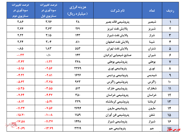 گزارش هزینه انرژی پتروشیمی در بورس نیوز