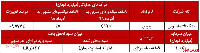 رشد ۴۲ درصدی موجودی نقد + بورس نیوز