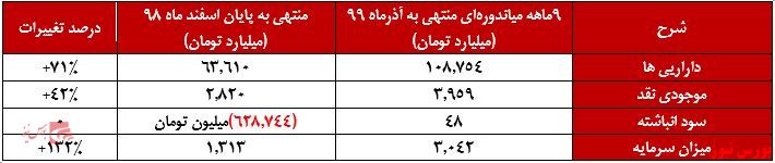 رشد ۴۲ درصدی موجودی نقد + بورس نیوز