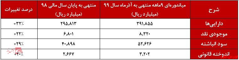 صورت وضعیت مالی 