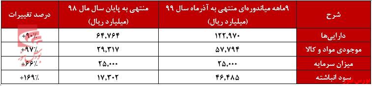 صورت وضعیت مالی 