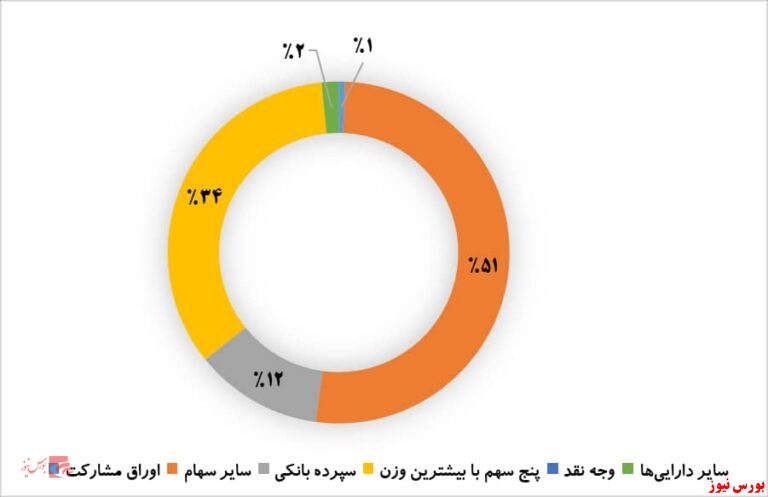 مزایای سرمایه گذاری در صندوق آگاه+بورس نیوز