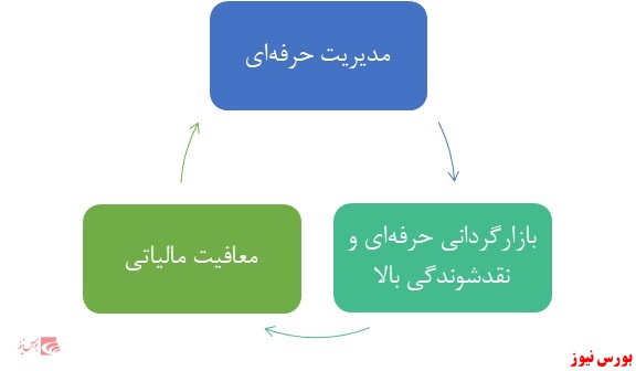 سرمایه گذاری در صندوق هستی بخش آگاه+بورس نیوز