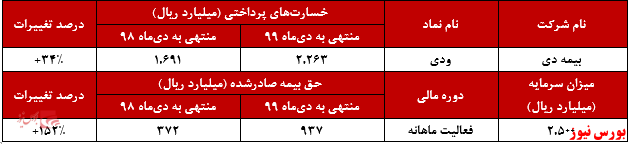 عملکرد ماهانه بیمه + بیمه دی