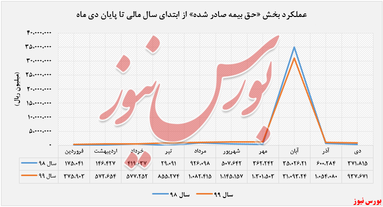 حق بیمه صادر شده 