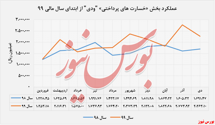 خسارت های پرداختی 