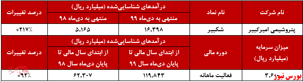 عملکرد ماهانه پتروشیمی امیرکبیر + بورس نیوز