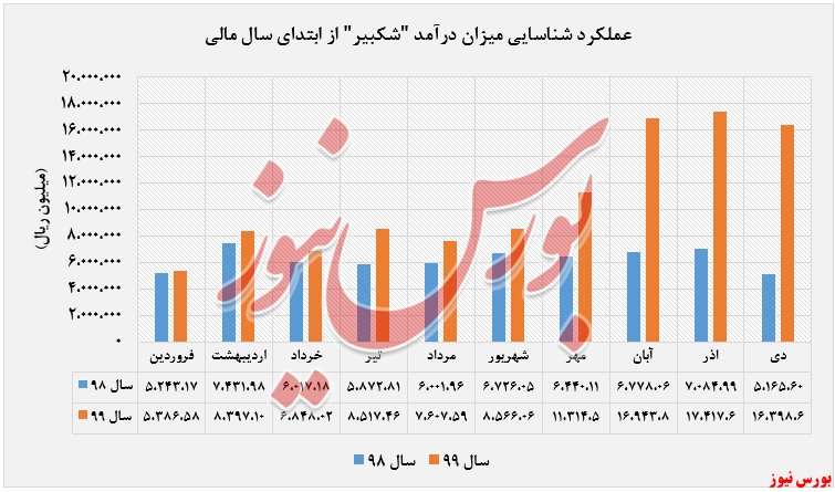 درآمد شناسایی شده 