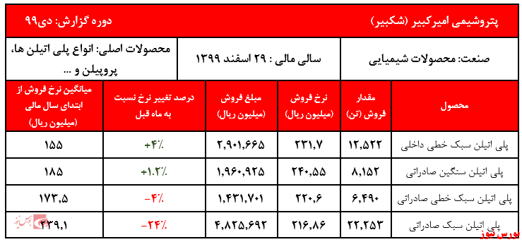 جدول عملکرد شکبیر+ بورس نیوز