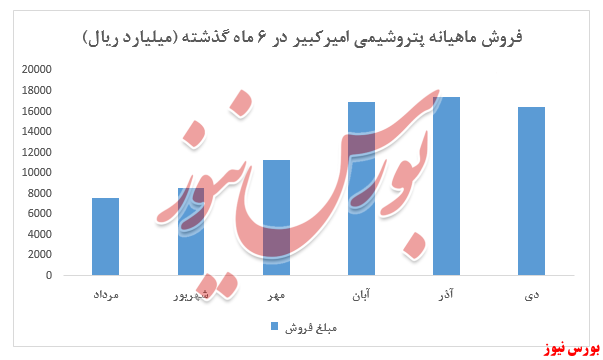 نمودار فروش ماهیانه شکبیر+ بورس نیوز