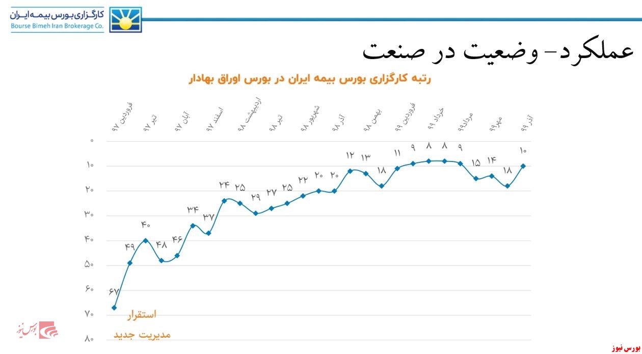 عملکرد و وضعیت در صنعت کارگزاری بورس بیمه ایران+بورس نیوز