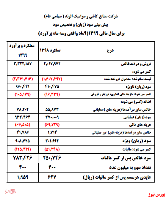 جدول تخصیص سود کلوند+بورس نیوز