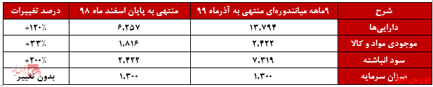 صورت وضعیت مالی 