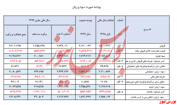 جدول سود و زیان دقاضی+ بورس نیوز