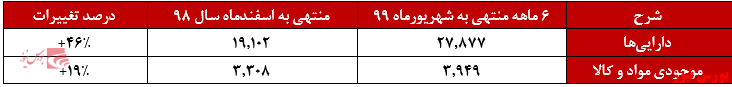 صورت وضعیت مالی 