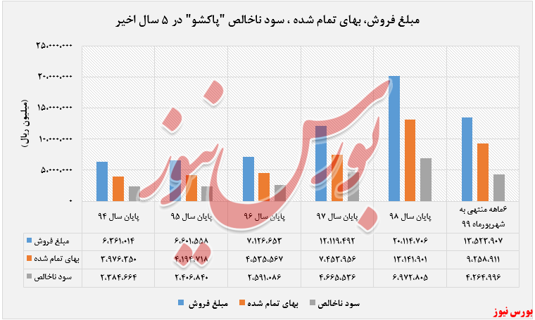 مبلغ فروش، بهای تمام شده، سود ناخالص 