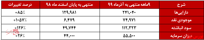 صورت وضعیت مالی 