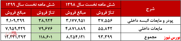 فروش محصولات 