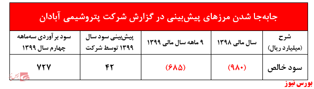 جدول شپترو+بورس نیوز