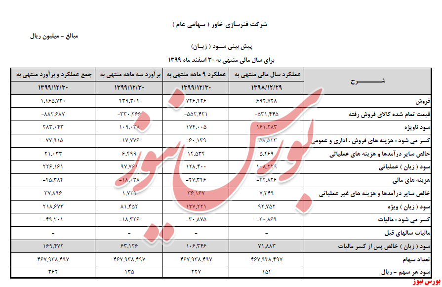 سود وزیان خفنر+بورس نیوز