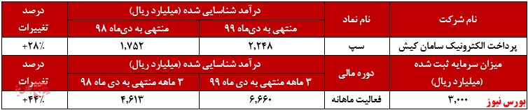 درآمد شناسایی شده 