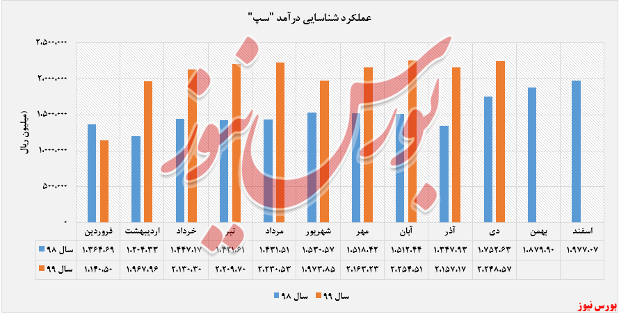 عملکرد 