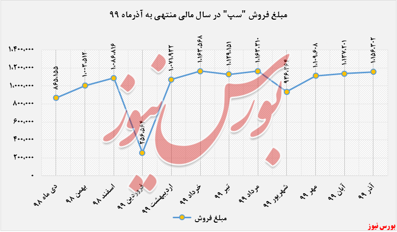 میزان درآمد از کارمزد POS + بورس نیوز