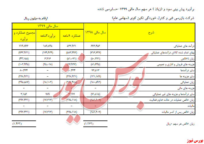 سود و زیان رتکو+بورس نیوز