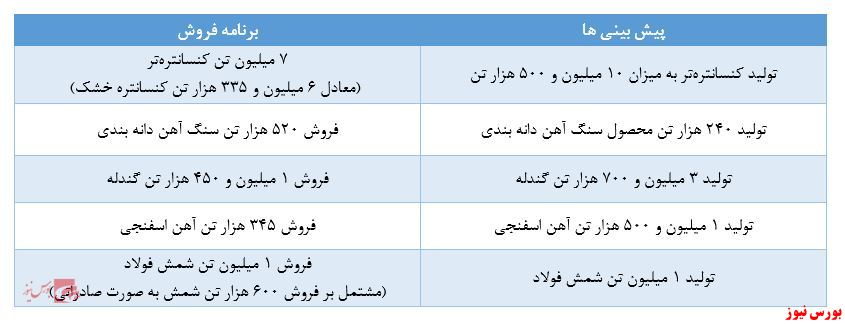 پیش‌بینی‌ها و میزان هدف‌گذاری بر فروش 