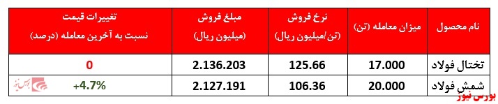 افزایش نرخ شمش فولاد خوزستان در کنار افت سنگین عرضه‌های شرکت