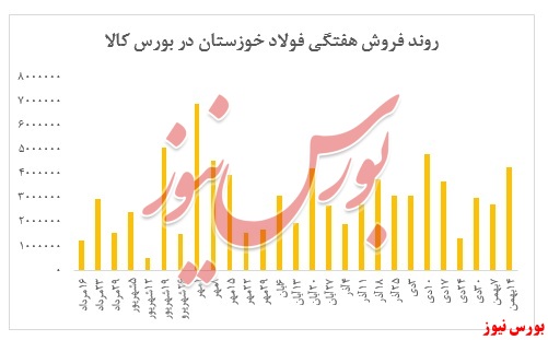 افزایش نرخ شمش فولاد خوزستان در کنار افت سنگین عرضه‌های شرکت