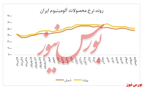 کاهش اندک نرخ شمش و بیلت آلومینیوم شرکت