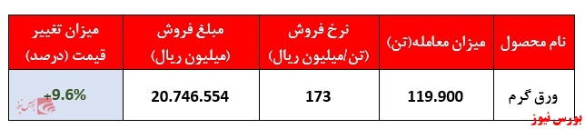 عرضه ۱۱۹ هزار تن ورق گرم توسط فولاد مبارکه در بورس کالا