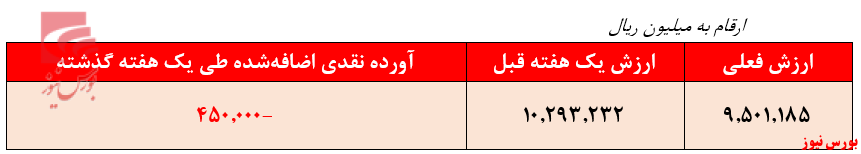 ارزش فعلی صندوق نقش جهان + بورس نیوز