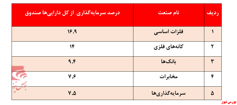 سرمایه‌گذاری صندوق نقش جهان در صنایع + بورس نیوز