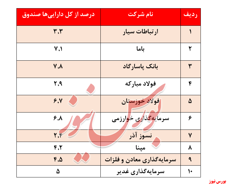 لیست شرکت‌های موجود صندوق نقش جهان + بورس نیوز