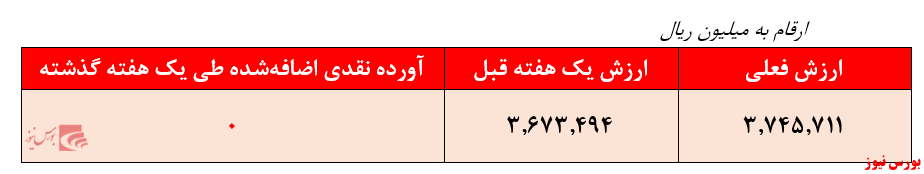 ارزش فعلی صندوق سرمایه‌گذاری در سهام تجارت شاخصی کاردان + بورس نیوز