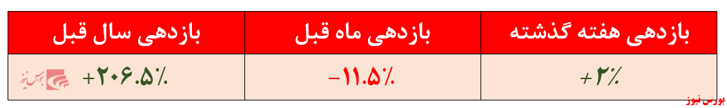 بازدهی ارزش فعلی صندوق سرمایه‌گذاری در سهام تجارت شاخصی کاردان + بورس نیوز